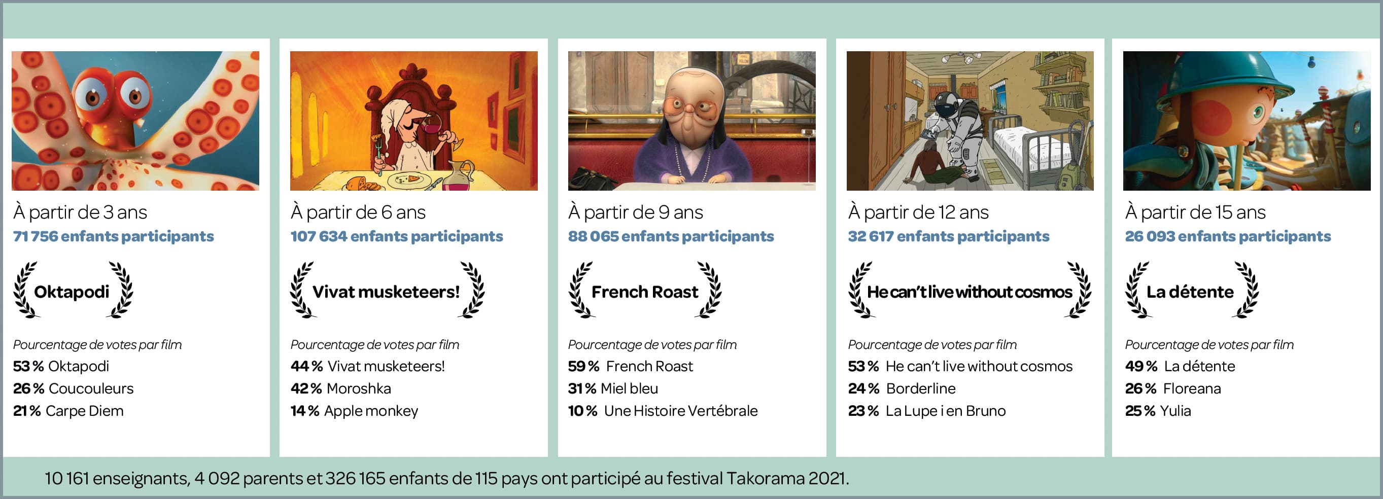 Résultats du festival 2021
