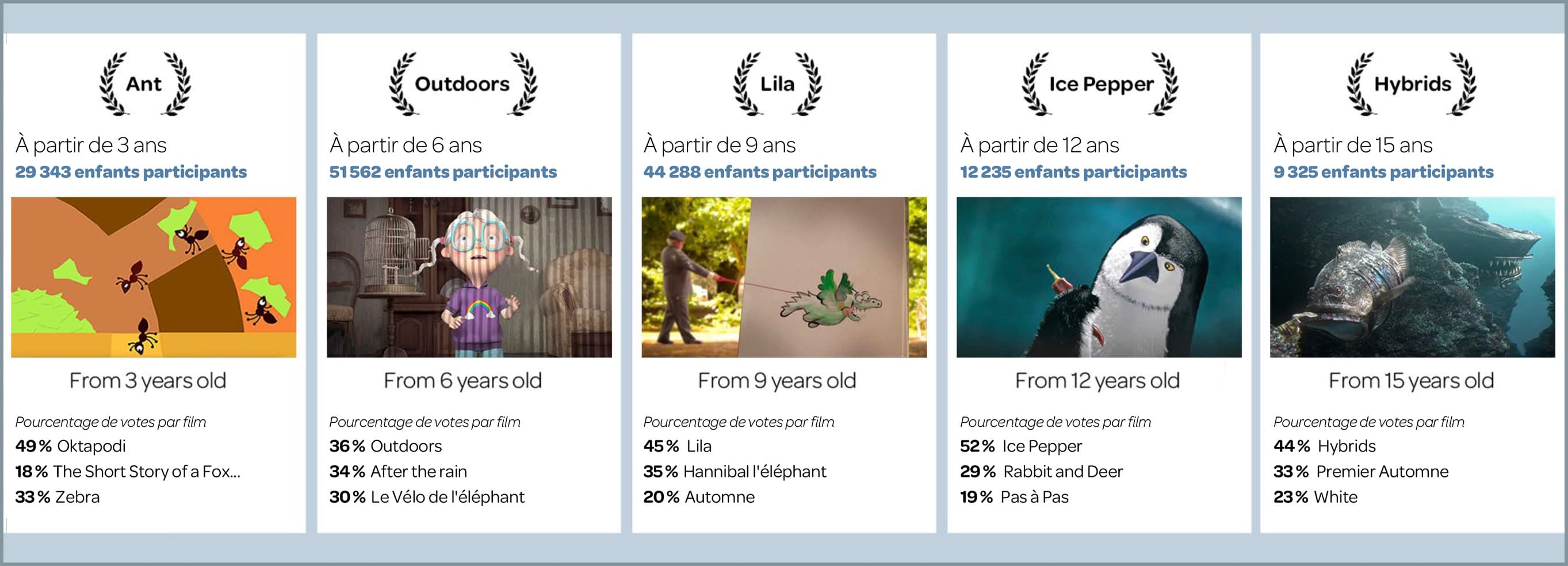 Résultats du festival 2022